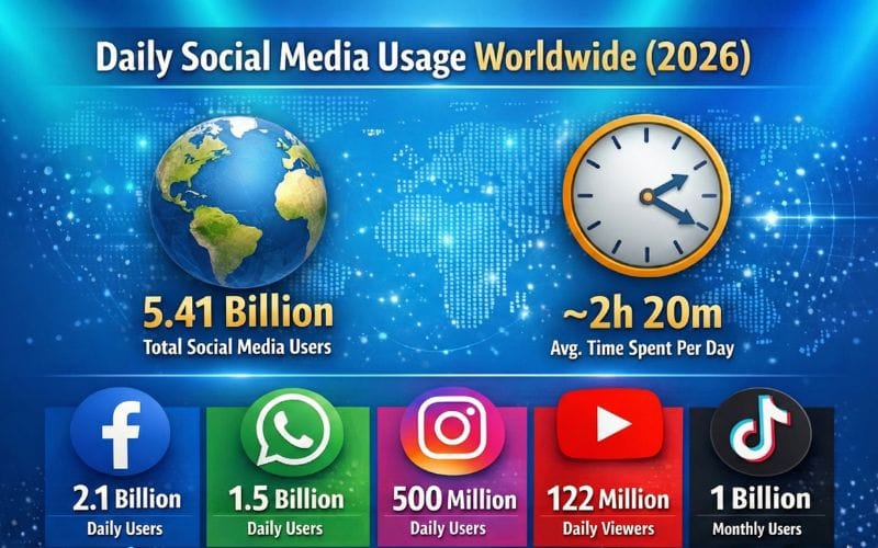 Daily social media usage statistics showing Facebook, Instagram, YouTube, WhatsApp and TikTok users worldwide