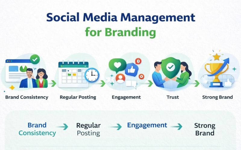 Infographic showing social media management steps for branding including consistency, regular posting, engagement, trust, and strong brand growth.